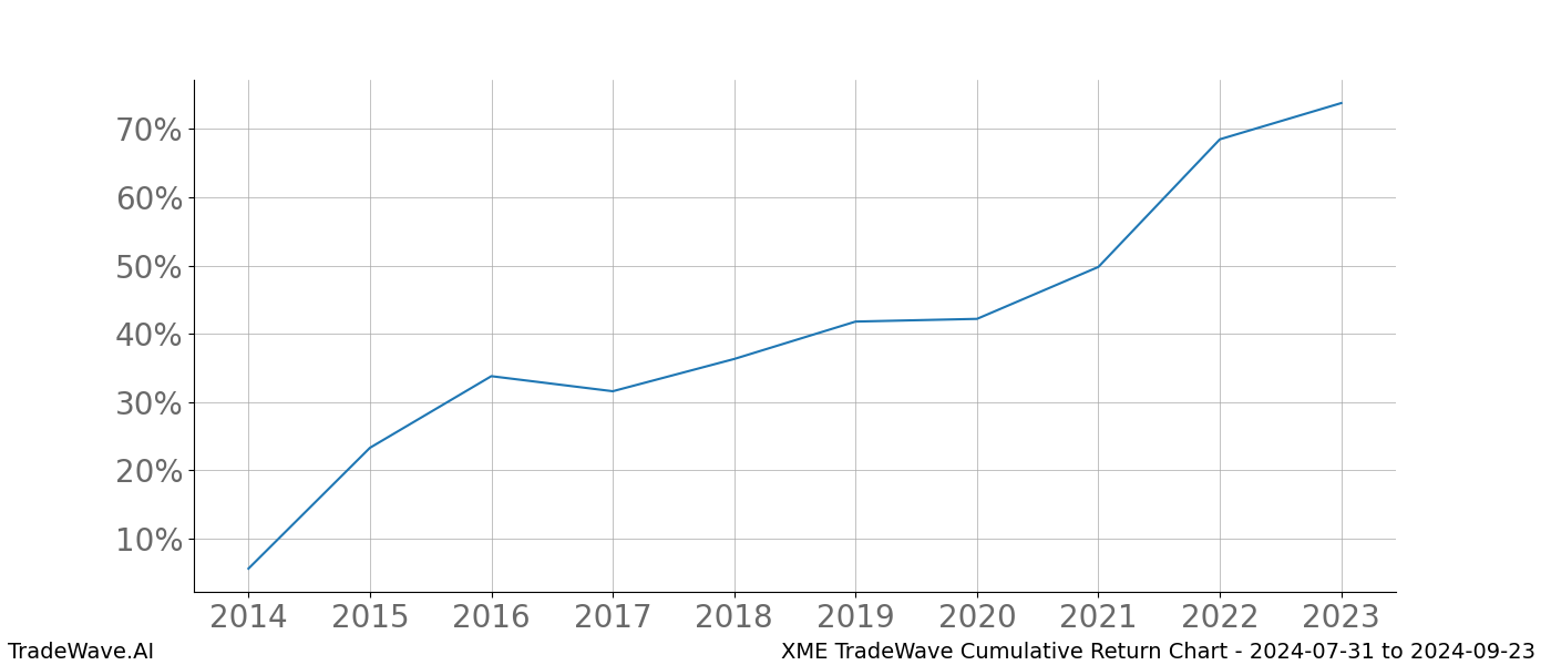 Cumulative chart XME for date range: 2024-07-31 to 2024-09-23 - this chart shows the cumulative return of the TradeWave opportunity date range for XME when bought on 2024-07-31 and sold on 2024-09-23 - this percent chart shows the capital growth for the date range over the past 10 years 