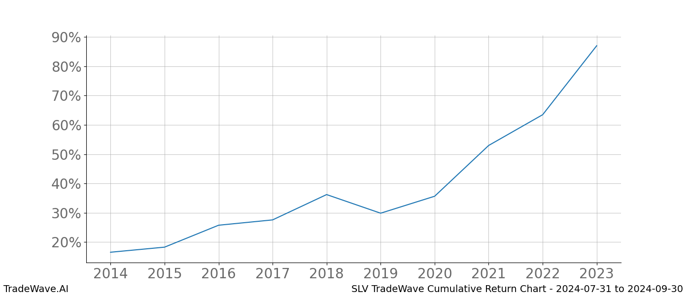 Cumulative chart SLV for date range: 2024-07-31 to 2024-09-30 - this chart shows the cumulative return of the TradeWave opportunity date range for SLV when bought on 2024-07-31 and sold on 2024-09-30 - this percent chart shows the capital growth for the date range over the past 10 years 