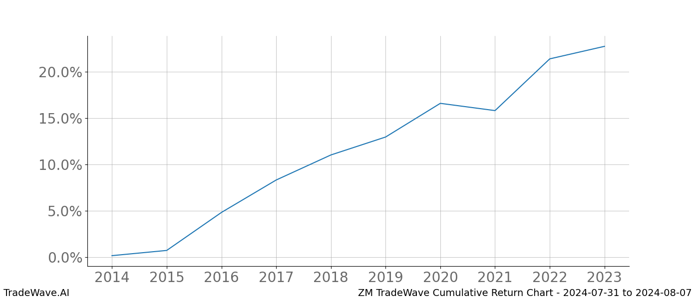 Cumulative chart ZM for date range: 2024-07-31 to 2024-08-07 - this chart shows the cumulative return of the TradeWave opportunity date range for ZM when bought on 2024-07-31 and sold on 2024-08-07 - this percent chart shows the capital growth for the date range over the past 10 years 