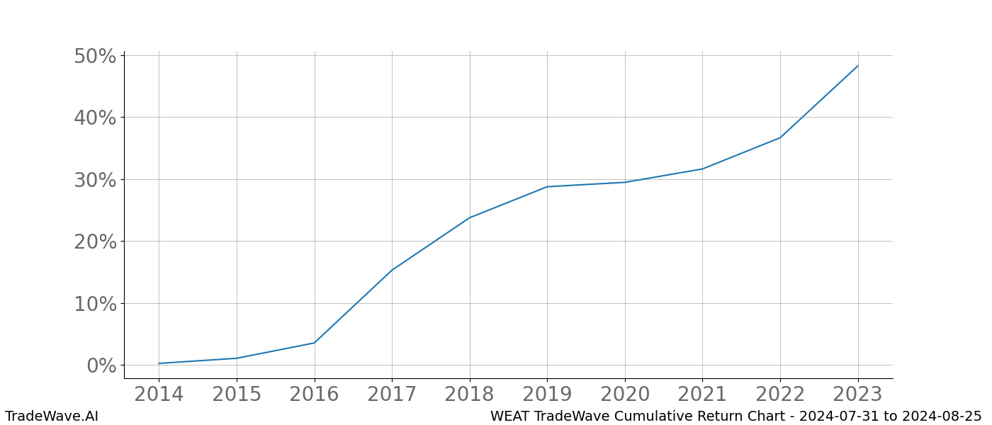 Cumulative chart WEAT for date range: 2024-07-31 to 2024-08-25 - this chart shows the cumulative return of the TradeWave opportunity date range for WEAT when bought on 2024-07-31 and sold on 2024-08-25 - this percent chart shows the capital growth for the date range over the past 10 years 