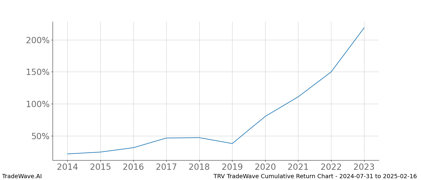 Cumulative chart TRV for date range: 2024-07-31 to 2025-02-16 - this chart shows the cumulative return of the TradeWave opportunity date range for TRV when bought on 2024-07-31 and sold on 2025-02-16 - this percent chart shows the capital growth for the date range over the past 10 years 