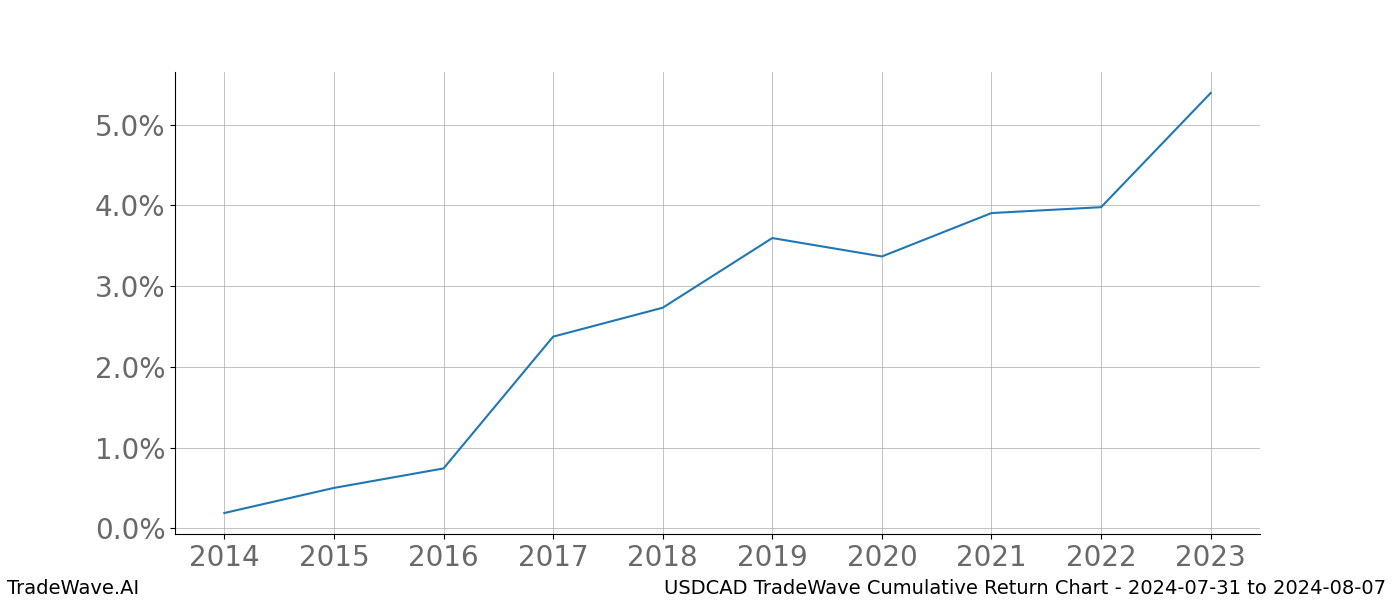 Cumulative chart USDCAD for date range: 2024-07-31 to 2024-08-07 - this chart shows the cumulative return of the TradeWave opportunity date range for USDCAD when bought on 2024-07-31 and sold on 2024-08-07 - this percent chart shows the capital growth for the date range over the past 10 years 