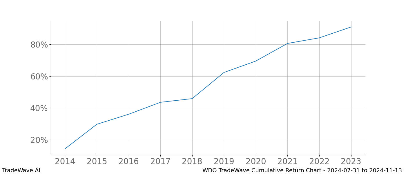 Cumulative chart WDO for date range: 2024-07-31 to 2024-11-13 - this chart shows the cumulative return of the TradeWave opportunity date range for WDO when bought on 2024-07-31 and sold on 2024-11-13 - this percent chart shows the capital growth for the date range over the past 10 years 