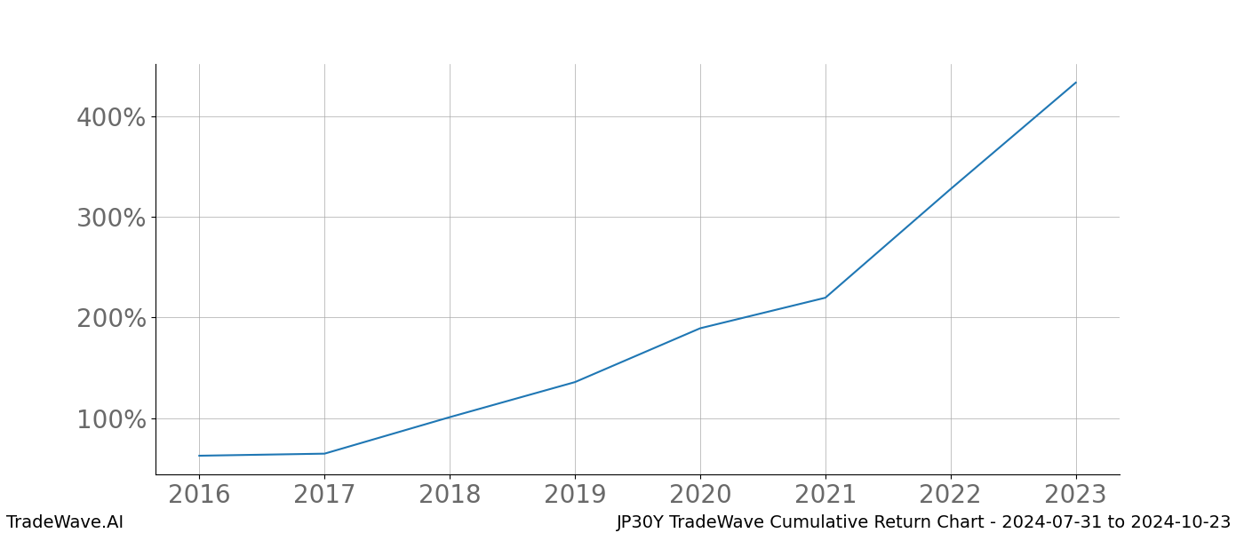 Cumulative chart JP30Y for date range: 2024-07-31 to 2024-10-23 - this chart shows the cumulative return of the TradeWave opportunity date range for JP30Y when bought on 2024-07-31 and sold on 2024-10-23 - this percent chart shows the capital growth for the date range over the past 8 years 