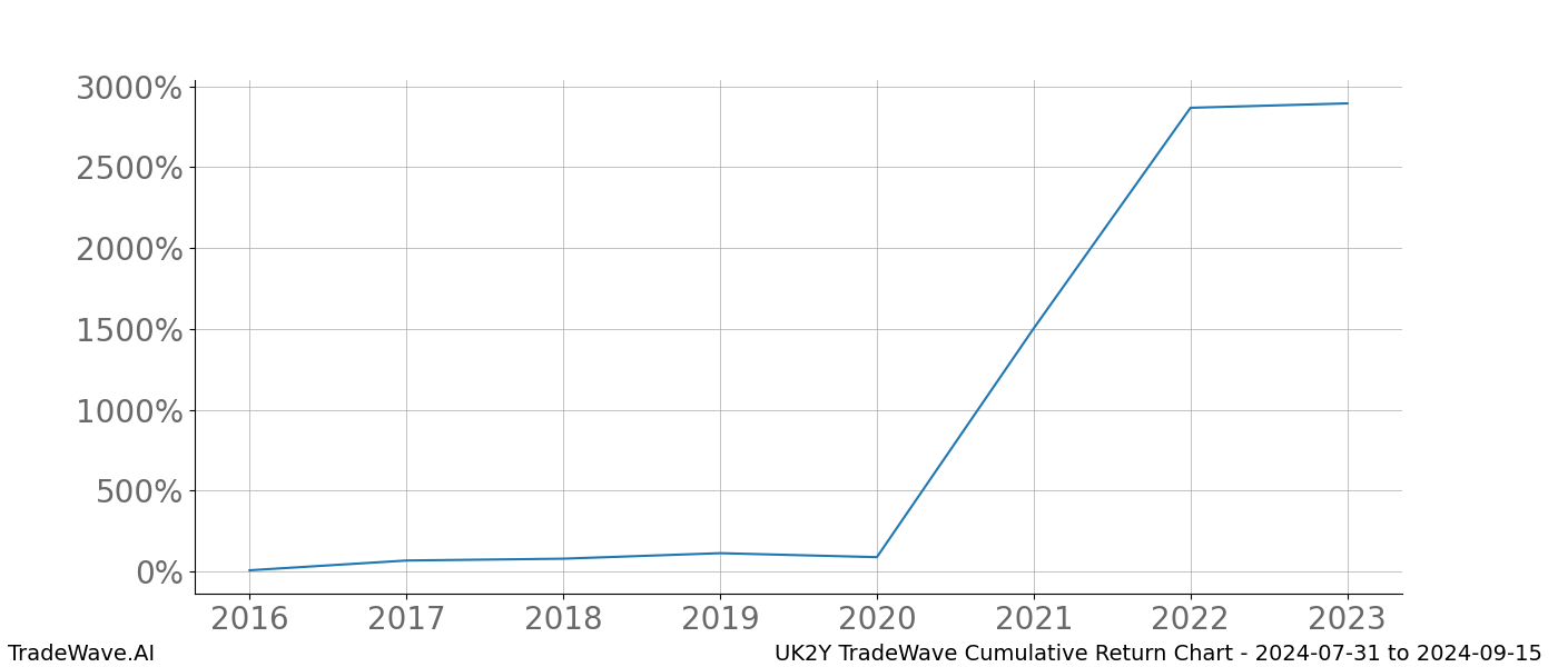 Cumulative chart UK2Y for date range: 2024-07-31 to 2024-09-15 - this chart shows the cumulative return of the TradeWave opportunity date range for UK2Y when bought on 2024-07-31 and sold on 2024-09-15 - this percent chart shows the capital growth for the date range over the past 8 years 