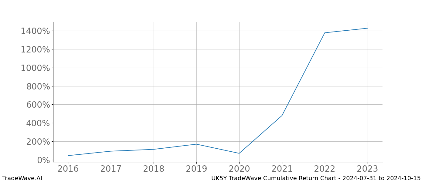 Cumulative chart UK5Y for date range: 2024-07-31 to 2024-10-15 - this chart shows the cumulative return of the TradeWave opportunity date range for UK5Y when bought on 2024-07-31 and sold on 2024-10-15 - this percent chart shows the capital growth for the date range over the past 8 years 