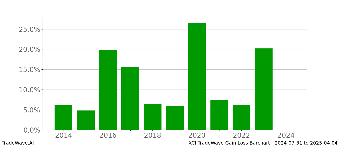 Gain/Loss barchart XCI for date range: 2024-07-31 to 2025-04-04 - this chart shows the gain/loss of the TradeWave opportunity for XCI buying on 2024-07-31 and selling it on 2025-04-04 - this barchart is showing 10 years of history