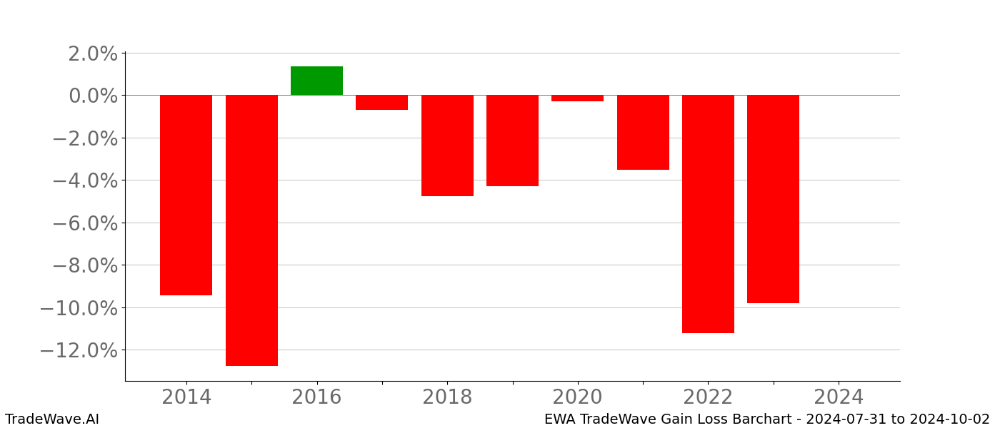 Gain/Loss barchart EWA for date range: 2024-07-31 to 2024-10-02 - this chart shows the gain/loss of the TradeWave opportunity for EWA buying on 2024-07-31 and selling it on 2024-10-02 - this barchart is showing 10 years of history