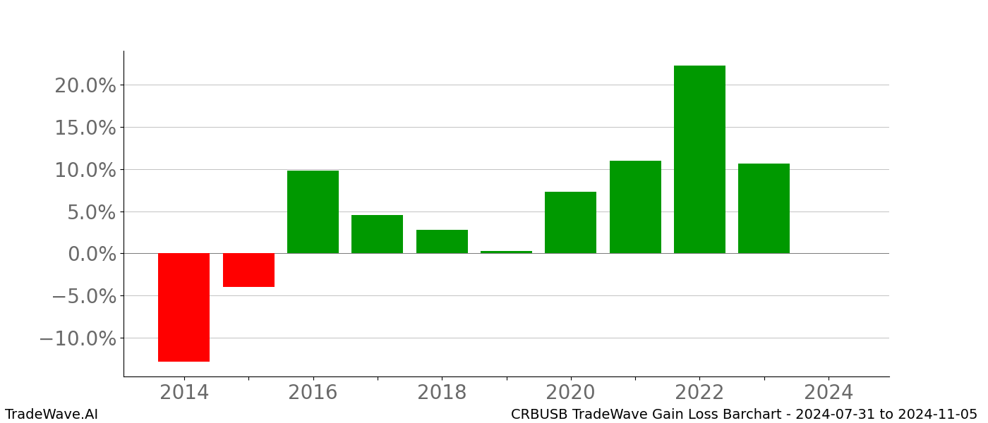 Gain/Loss barchart CRBUSB for date range: 2024-07-31 to 2024-11-05 - this chart shows the gain/loss of the TradeWave opportunity for CRBUSB buying on 2024-07-31 and selling it on 2024-11-05 - this barchart is showing 10 years of history