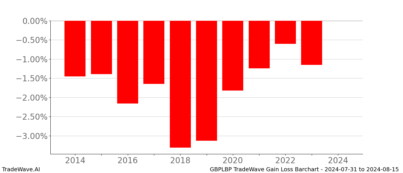 Gain/Loss barchart GBPLBP for date range: 2024-07-31 to 2024-08-15 - this chart shows the gain/loss of the TradeWave opportunity for GBPLBP buying on 2024-07-31 and selling it on 2024-08-15 - this barchart is showing 10 years of history