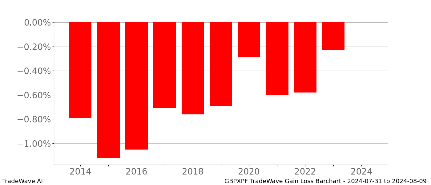 Gain/Loss barchart GBPXPF for date range: 2024-07-31 to 2024-08-09 - this chart shows the gain/loss of the TradeWave opportunity for GBPXPF buying on 2024-07-31 and selling it on 2024-08-09 - this barchart is showing 10 years of history