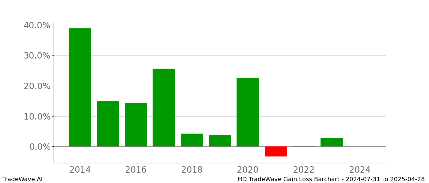 Gain/Loss barchart HD for date range: 2024-07-31 to 2025-04-28 - this chart shows the gain/loss of the TradeWave opportunity for HD buying on 2024-07-31 and selling it on 2025-04-28 - this barchart is showing 10 years of history