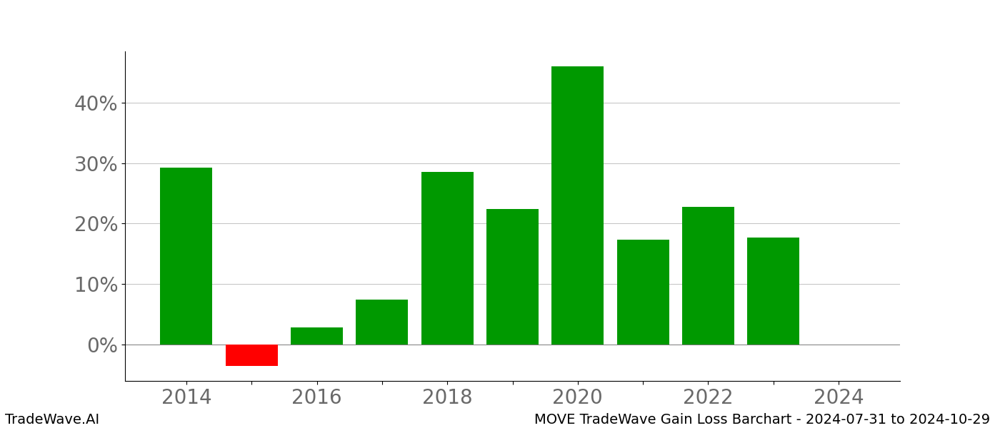 Gain/Loss barchart MOVE for date range: 2024-07-31 to 2024-10-29 - this chart shows the gain/loss of the TradeWave opportunity for MOVE buying on 2024-07-31 and selling it on 2024-10-29 - this barchart is showing 10 years of history