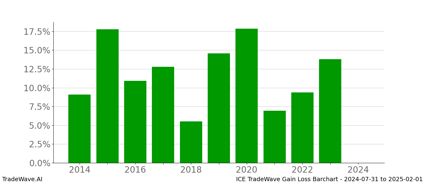 Gain/Loss barchart ICE for date range: 2024-07-31 to 2025-02-01 - this chart shows the gain/loss of the TradeWave opportunity for ICE buying on 2024-07-31 and selling it on 2025-02-01 - this barchart is showing 10 years of history