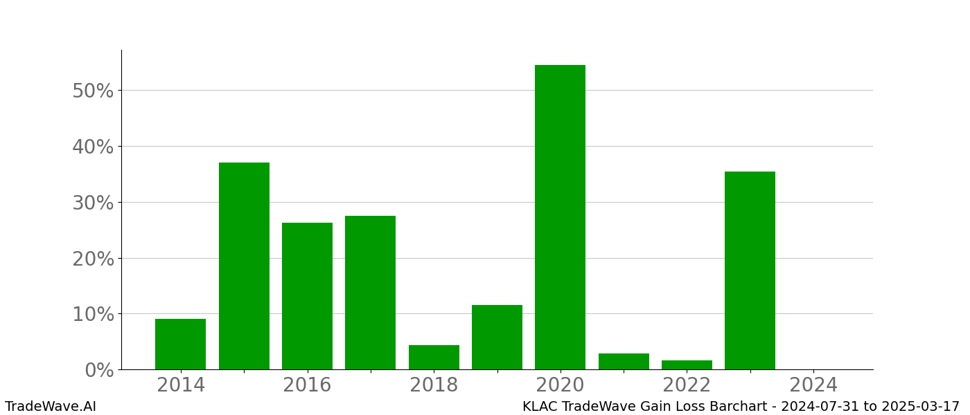 Gain/Loss barchart KLAC for date range: 2024-07-31 to 2025-03-17 - this chart shows the gain/loss of the TradeWave opportunity for KLAC buying on 2024-07-31 and selling it on 2025-03-17 - this barchart is showing 10 years of history