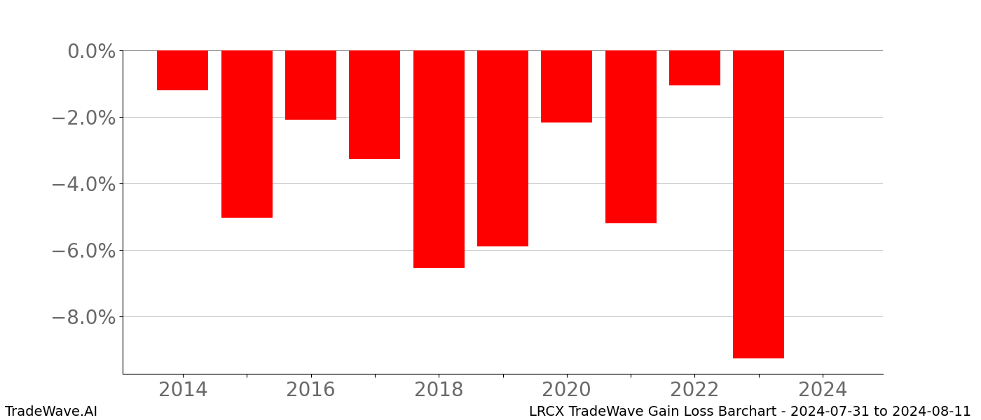 Gain/Loss barchart LRCX for date range: 2024-07-31 to 2024-08-11 - this chart shows the gain/loss of the TradeWave opportunity for LRCX buying on 2024-07-31 and selling it on 2024-08-11 - this barchart is showing 10 years of history
