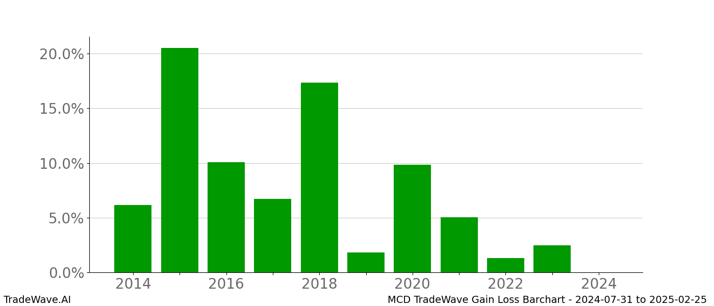 Gain/Loss barchart MCD for date range: 2024-07-31 to 2025-02-25 - this chart shows the gain/loss of the TradeWave opportunity for MCD buying on 2024-07-31 and selling it on 2025-02-25 - this barchart is showing 10 years of history