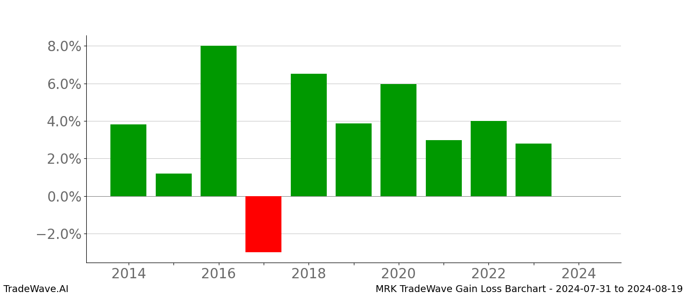 Gain/Loss barchart MRK for date range: 2024-07-31 to 2024-08-19 - this chart shows the gain/loss of the TradeWave opportunity for MRK buying on 2024-07-31 and selling it on 2024-08-19 - this barchart is showing 10 years of history