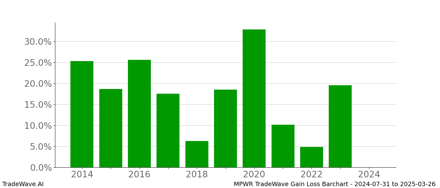 Gain/Loss barchart MPWR for date range: 2024-07-31 to 2025-03-26 - this chart shows the gain/loss of the TradeWave opportunity for MPWR buying on 2024-07-31 and selling it on 2025-03-26 - this barchart is showing 10 years of history