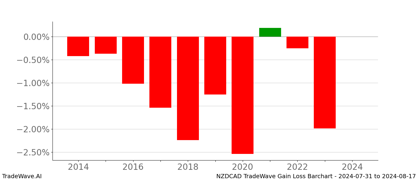 Gain/Loss barchart NZDCAD for date range: 2024-07-31 to 2024-08-17 - this chart shows the gain/loss of the TradeWave opportunity for NZDCAD buying on 2024-07-31 and selling it on 2024-08-17 - this barchart is showing 10 years of history