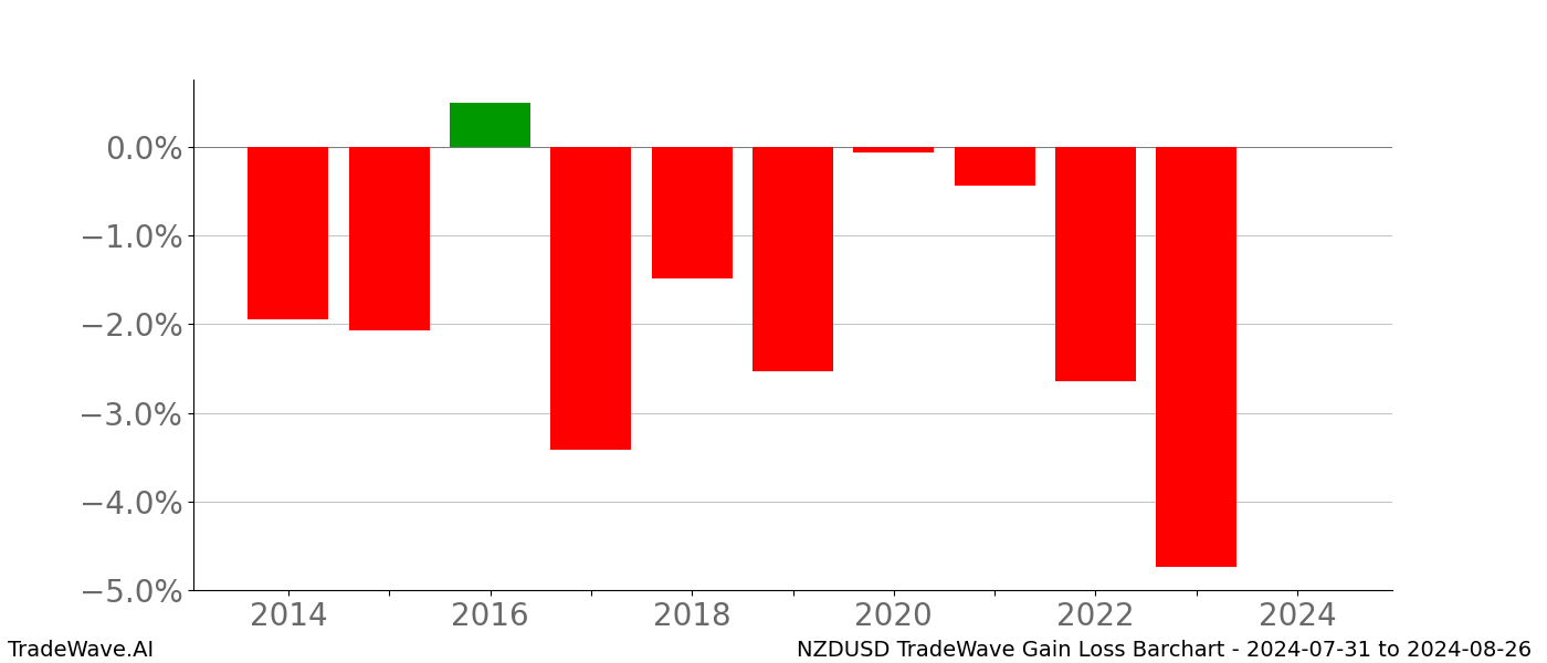 Gain/Loss barchart NZDUSD for date range: 2024-07-31 to 2024-08-26 - this chart shows the gain/loss of the TradeWave opportunity for NZDUSD buying on 2024-07-31 and selling it on 2024-08-26 - this barchart is showing 10 years of history