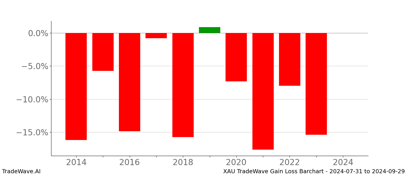 Gain/Loss barchart XAU for date range: 2024-07-31 to 2024-09-29 - this chart shows the gain/loss of the TradeWave opportunity for XAU buying on 2024-07-31 and selling it on 2024-09-29 - this barchart is showing 10 years of history