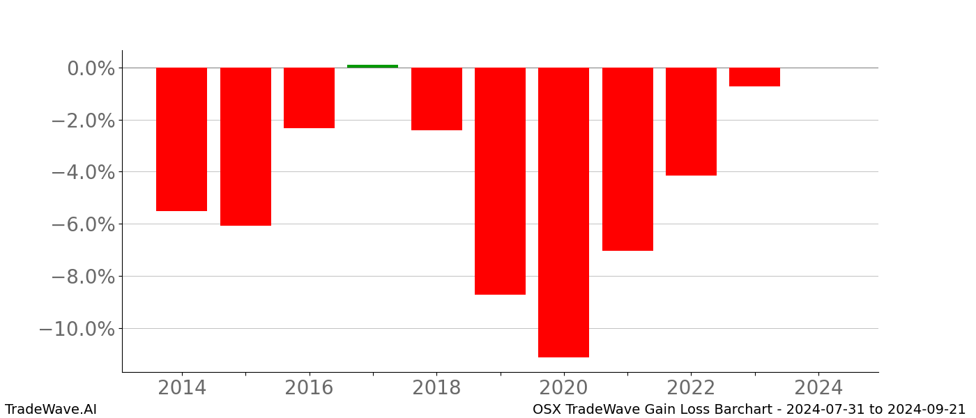 Gain/Loss barchart OSX for date range: 2024-07-31 to 2024-09-21 - this chart shows the gain/loss of the TradeWave opportunity for OSX buying on 2024-07-31 and selling it on 2024-09-21 - this barchart is showing 10 years of history
