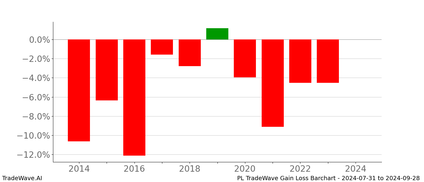 Gain/Loss barchart PL for date range: 2024-07-31 to 2024-09-28 - this chart shows the gain/loss of the TradeWave opportunity for PL buying on 2024-07-31 and selling it on 2024-09-28 - this barchart is showing 10 years of history