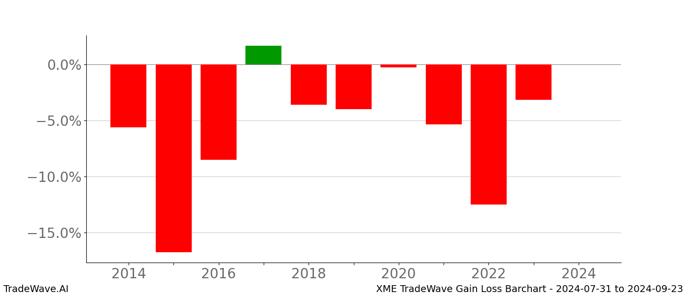 Gain/Loss barchart XME for date range: 2024-07-31 to 2024-09-23 - this chart shows the gain/loss of the TradeWave opportunity for XME buying on 2024-07-31 and selling it on 2024-09-23 - this barchart is showing 10 years of history