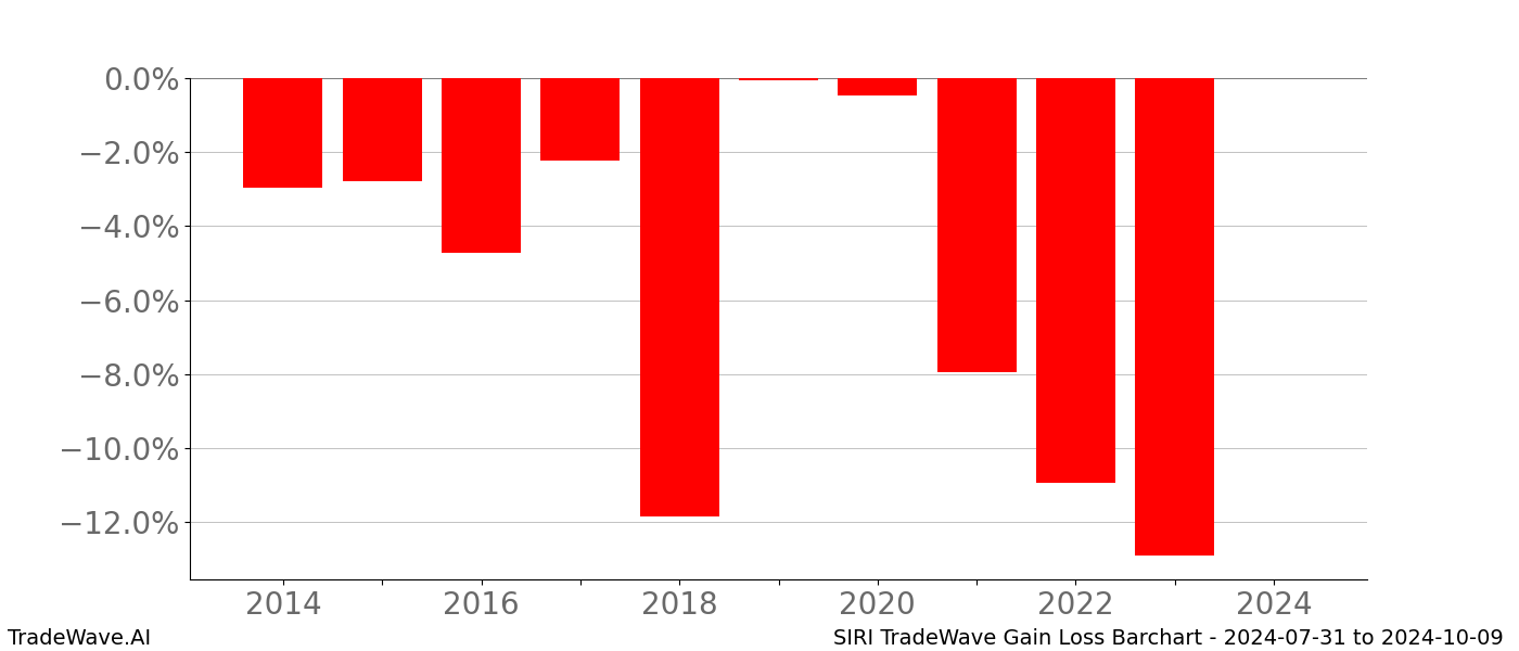 Gain/Loss barchart SIRI for date range: 2024-07-31 to 2024-10-09 - this chart shows the gain/loss of the TradeWave opportunity for SIRI buying on 2024-07-31 and selling it on 2024-10-09 - this barchart is showing 10 years of history