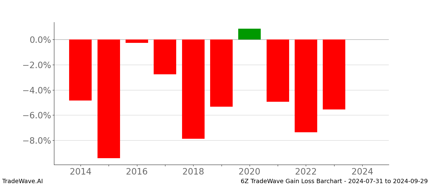 Gain/Loss barchart 6Z for date range: 2024-07-31 to 2024-09-29 - this chart shows the gain/loss of the TradeWave opportunity for 6Z buying on 2024-07-31 and selling it on 2024-09-29 - this barchart is showing 10 years of history