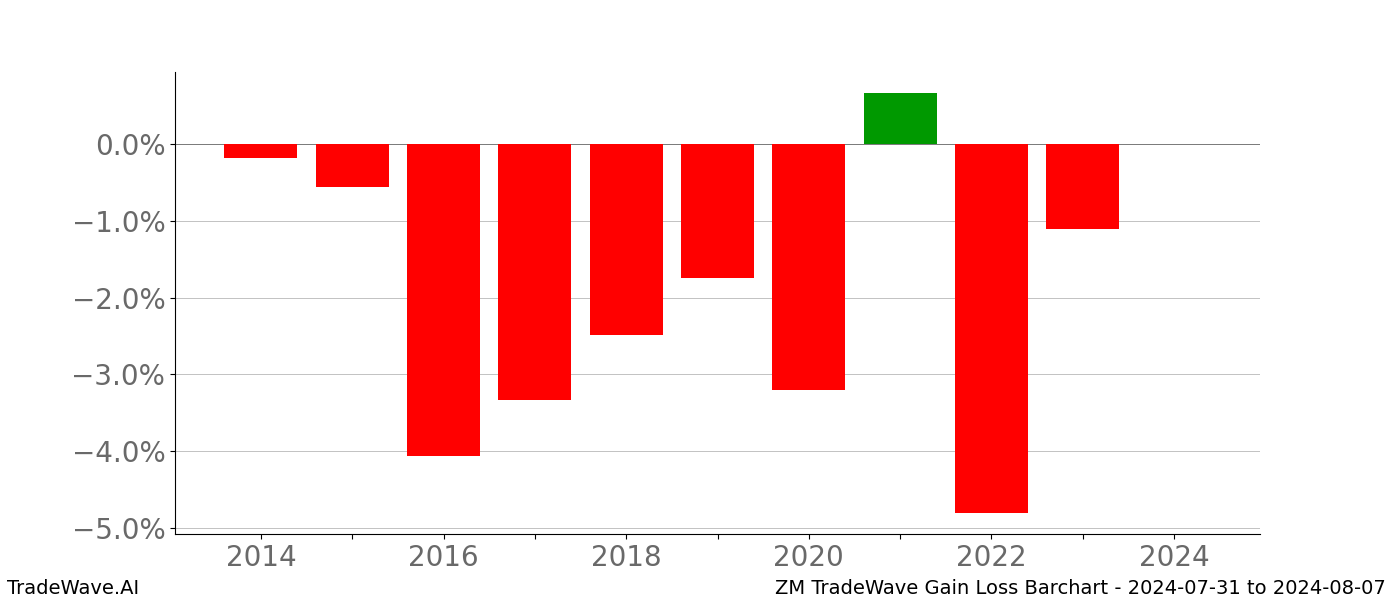 Gain/Loss barchart ZM for date range: 2024-07-31 to 2024-08-07 - this chart shows the gain/loss of the TradeWave opportunity for ZM buying on 2024-07-31 and selling it on 2024-08-07 - this barchart is showing 10 years of history
