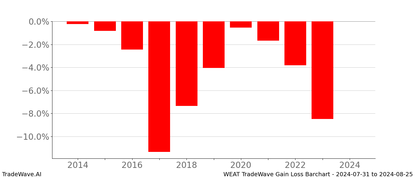 Gain/Loss barchart WEAT for date range: 2024-07-31 to 2024-08-25 - this chart shows the gain/loss of the TradeWave opportunity for WEAT buying on 2024-07-31 and selling it on 2024-08-25 - this barchart is showing 10 years of history
