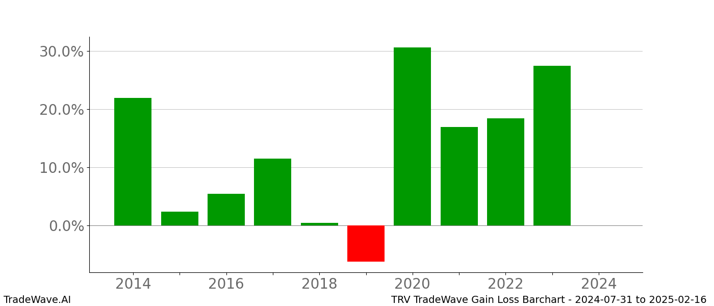 Gain/Loss barchart TRV for date range: 2024-07-31 to 2025-02-16 - this chart shows the gain/loss of the TradeWave opportunity for TRV buying on 2024-07-31 and selling it on 2025-02-16 - this barchart is showing 10 years of history