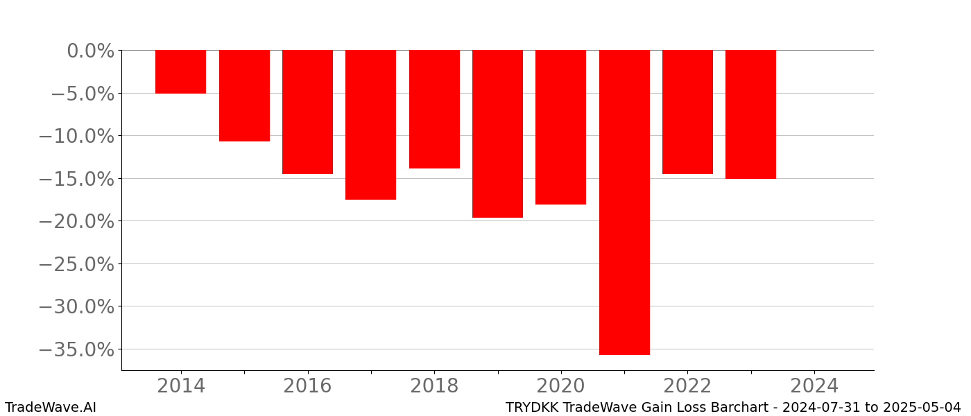 Gain/Loss barchart TRYDKK for date range: 2024-07-31 to 2025-05-04 - this chart shows the gain/loss of the TradeWave opportunity for TRYDKK buying on 2024-07-31 and selling it on 2025-05-04 - this barchart is showing 10 years of history