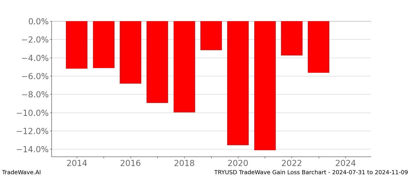 Gain/Loss barchart TRYUSD for date range: 2024-07-31 to 2024-11-09 - this chart shows the gain/loss of the TradeWave opportunity for TRYUSD buying on 2024-07-31 and selling it on 2024-11-09 - this barchart is showing 10 years of history