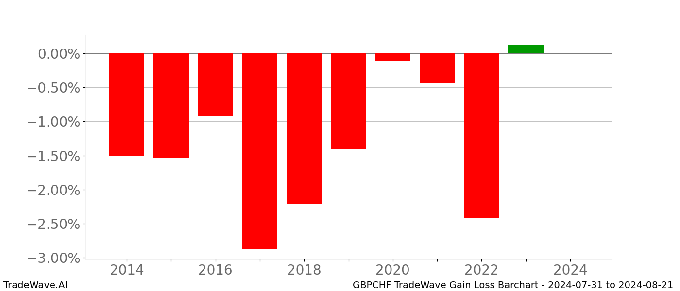 Gain/Loss barchart GBPCHF for date range: 2024-07-31 to 2024-08-21 - this chart shows the gain/loss of the TradeWave opportunity for GBPCHF buying on 2024-07-31 and selling it on 2024-08-21 - this barchart is showing 10 years of history