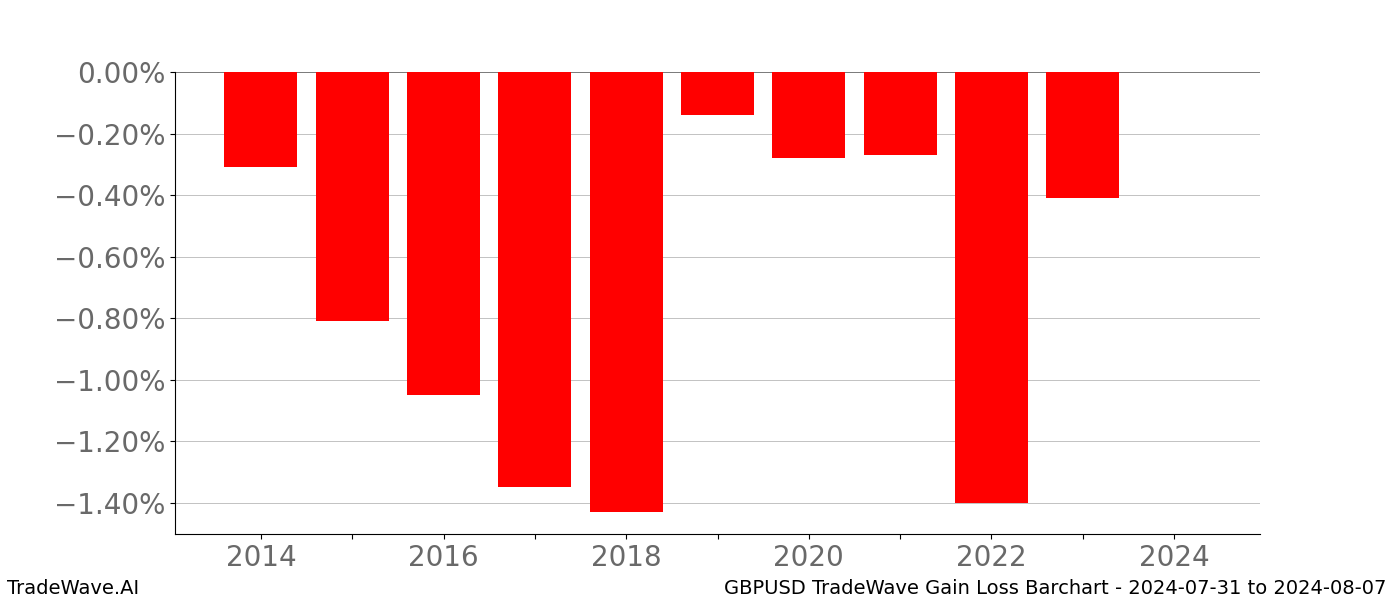 Gain/Loss barchart GBPUSD for date range: 2024-07-31 to 2024-08-07 - this chart shows the gain/loss of the TradeWave opportunity for GBPUSD buying on 2024-07-31 and selling it on 2024-08-07 - this barchart is showing 10 years of history