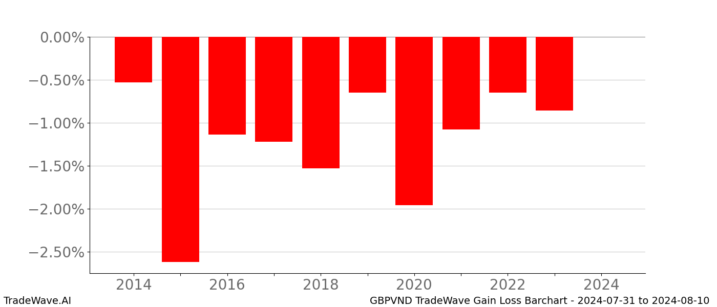 Gain/Loss barchart GBPVND for date range: 2024-07-31 to 2024-08-10 - this chart shows the gain/loss of the TradeWave opportunity for GBPVND buying on 2024-07-31 and selling it on 2024-08-10 - this barchart is showing 10 years of history