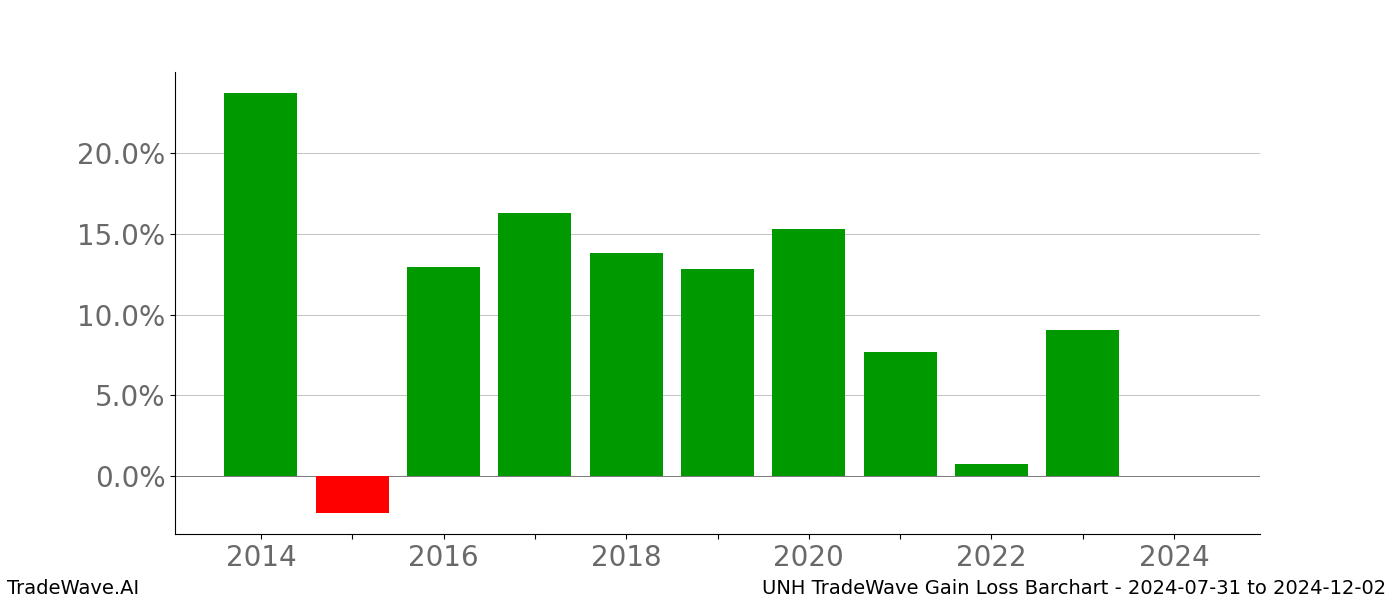 Gain/Loss barchart UNH for date range: 2024-07-31 to 2024-12-02 - this chart shows the gain/loss of the TradeWave opportunity for UNH buying on 2024-07-31 and selling it on 2024-12-02 - this barchart is showing 10 years of history