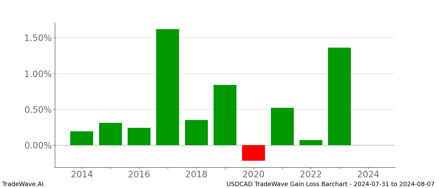 Gain/Loss barchart USDCAD for date range: 2024-07-31 to 2024-08-07 - this chart shows the gain/loss of the TradeWave opportunity for USDCAD buying on 2024-07-31 and selling it on 2024-08-07 - this barchart is showing 10 years of history