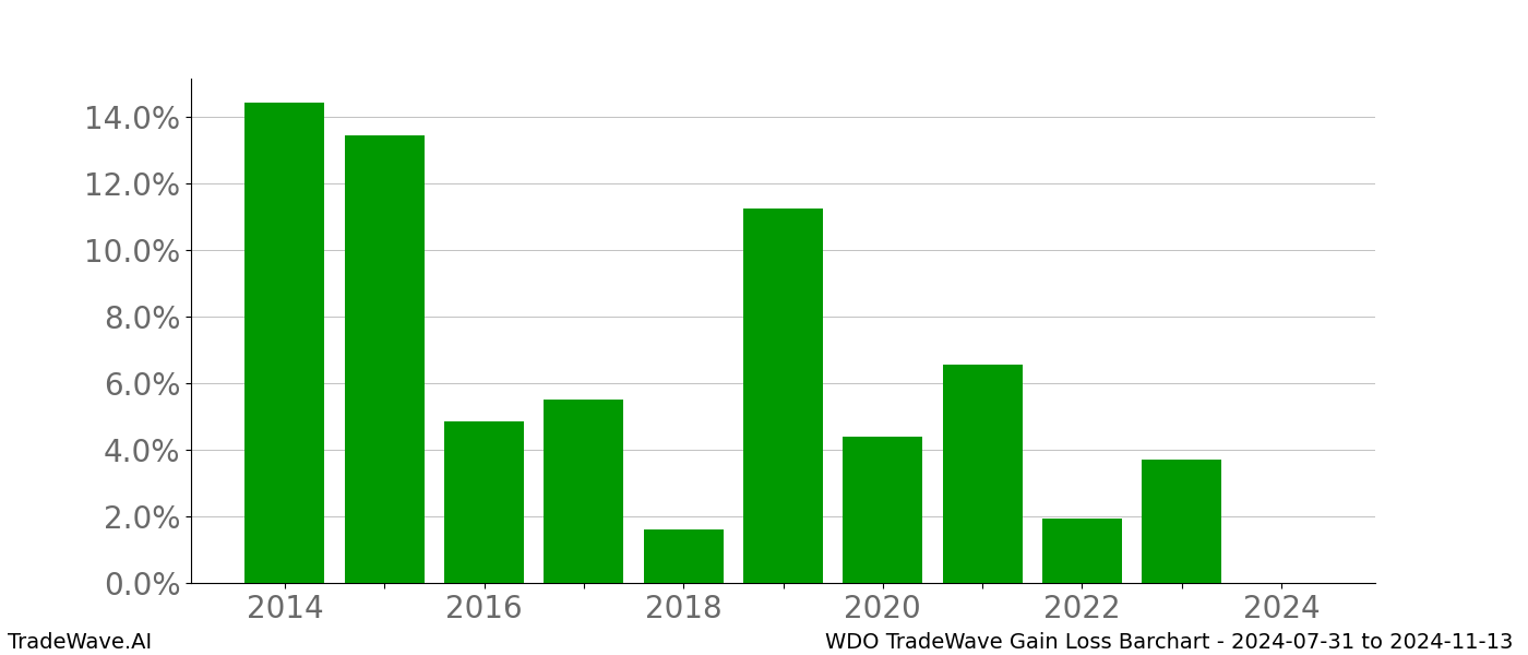 Gain/Loss barchart WDO for date range: 2024-07-31 to 2024-11-13 - this chart shows the gain/loss of the TradeWave opportunity for WDO buying on 2024-07-31 and selling it on 2024-11-13 - this barchart is showing 10 years of history