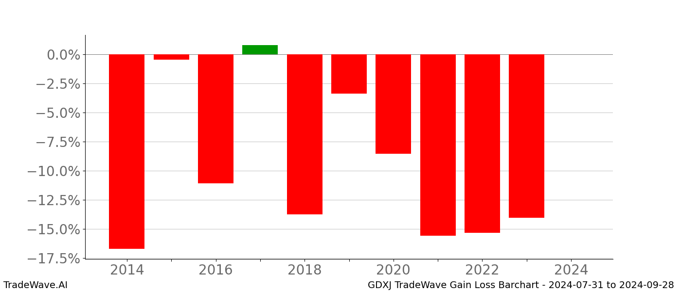 Gain/Loss barchart GDXJ for date range: 2024-07-31 to 2024-09-28 - this chart shows the gain/loss of the TradeWave opportunity for GDXJ buying on 2024-07-31 and selling it on 2024-09-28 - this barchart is showing 10 years of history