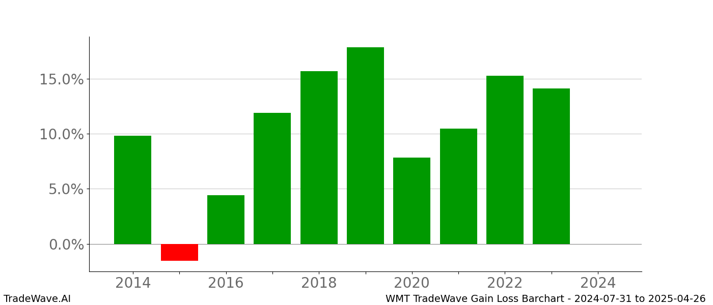 Gain/Loss barchart WMT for date range: 2024-07-31 to 2025-04-26 - this chart shows the gain/loss of the TradeWave opportunity for WMT buying on 2024-07-31 and selling it on 2025-04-26 - this barchart is showing 10 years of history