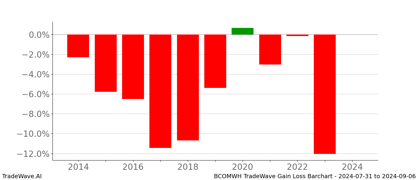 Gain/Loss barchart BCOMWH for date range: 2024-07-31 to 2024-09-06 - this chart shows the gain/loss of the TradeWave opportunity for BCOMWH buying on 2024-07-31 and selling it on 2024-09-06 - this barchart is showing 10 years of history