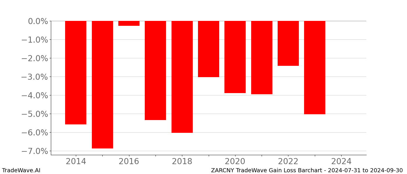 Gain/Loss barchart ZARCNY for date range: 2024-07-31 to 2024-09-30 - this chart shows the gain/loss of the TradeWave opportunity for ZARCNY buying on 2024-07-31 and selling it on 2024-09-30 - this barchart is showing 10 years of history