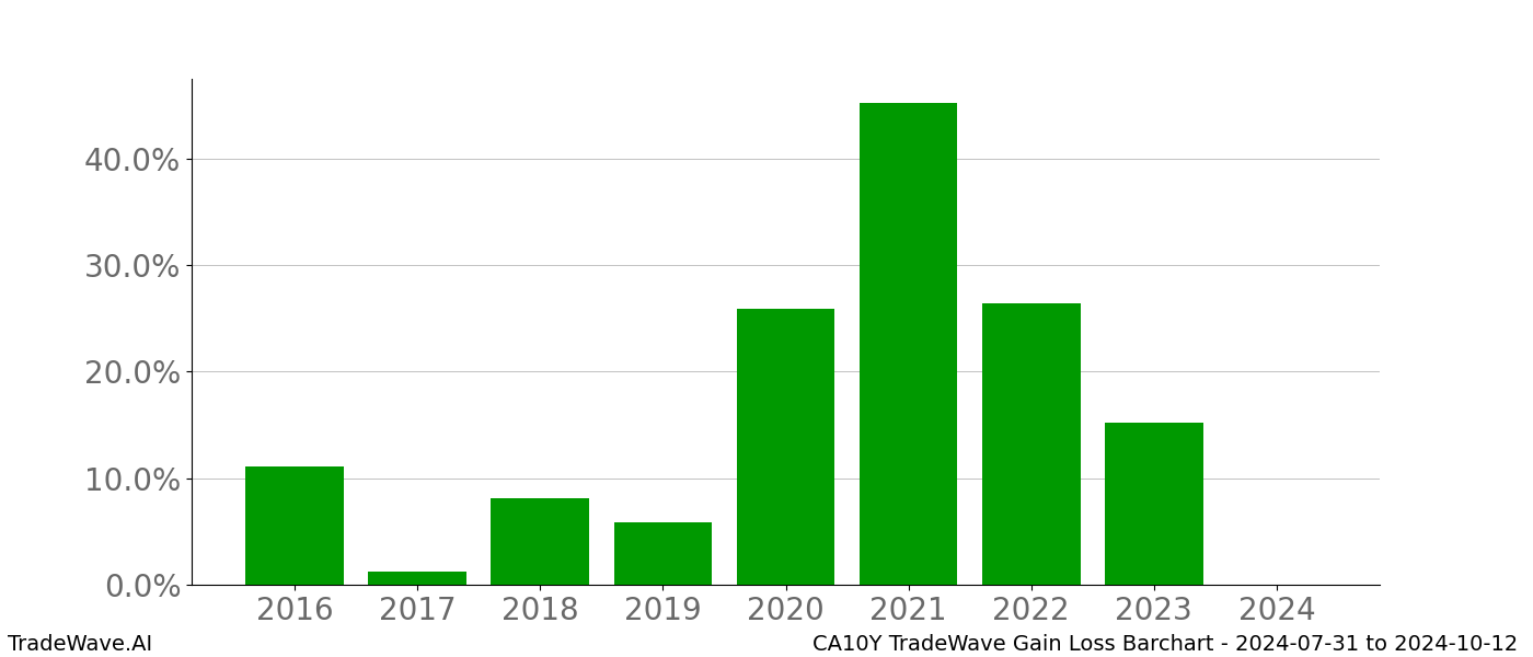 Gain/Loss barchart CA10Y for date range: 2024-07-31 to 2024-10-12 - this chart shows the gain/loss of the TradeWave opportunity for CA10Y buying on 2024-07-31 and selling it on 2024-10-12 - this barchart is showing 8 years of history