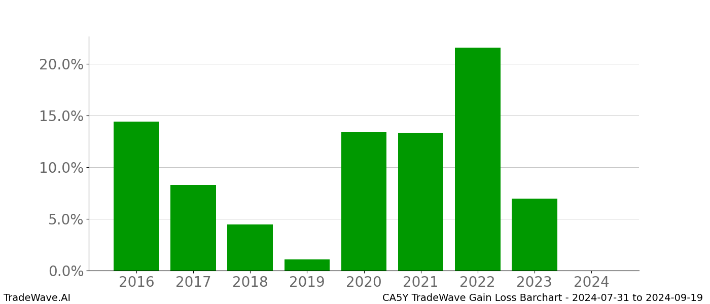 Gain/Loss barchart CA5Y for date range: 2024-07-31 to 2024-09-19 - this chart shows the gain/loss of the TradeWave opportunity for CA5Y buying on 2024-07-31 and selling it on 2024-09-19 - this barchart is showing 8 years of history