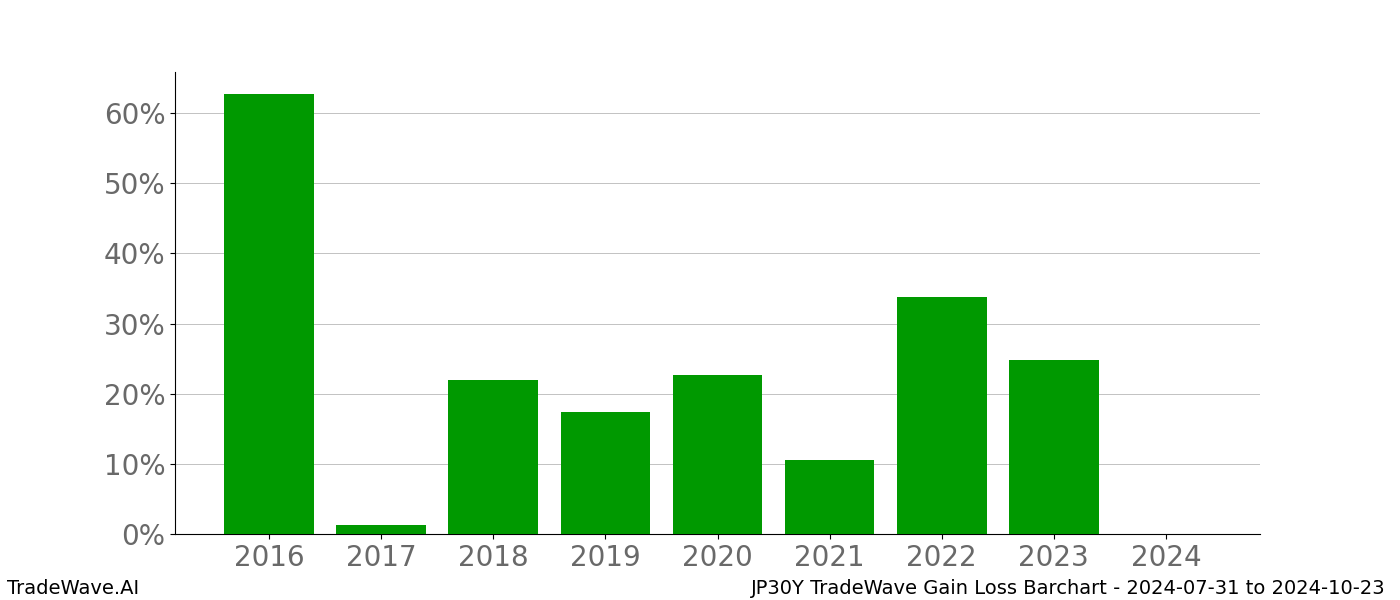 Gain/Loss barchart JP30Y for date range: 2024-07-31 to 2024-10-23 - this chart shows the gain/loss of the TradeWave opportunity for JP30Y buying on 2024-07-31 and selling it on 2024-10-23 - this barchart is showing 8 years of history