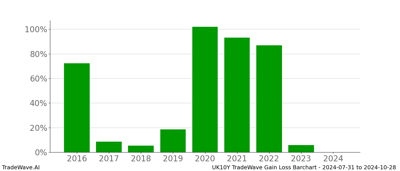 Gain/Loss barchart UK10Y for date range: 2024-07-31 to 2024-10-28 - this chart shows the gain/loss of the TradeWave opportunity for UK10Y buying on 2024-07-31 and selling it on 2024-10-28 - this barchart is showing 8 years of history